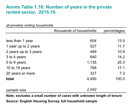 Length of time in private rented sector