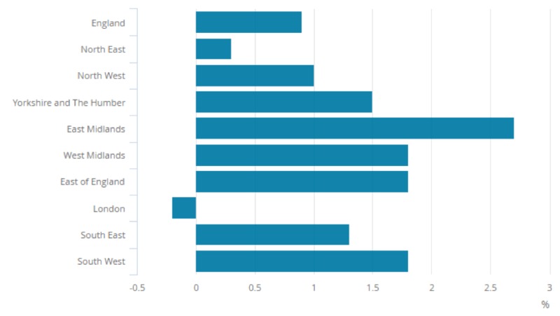 How regional rents have changed in England in the year to October 2018 ONS
