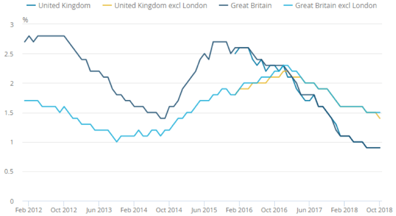 ONS Buy to let rent increases - UK and Great Britain January 2012 - October 2018