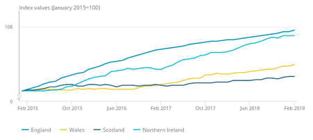 ONS rental figures 2015 - 2019
