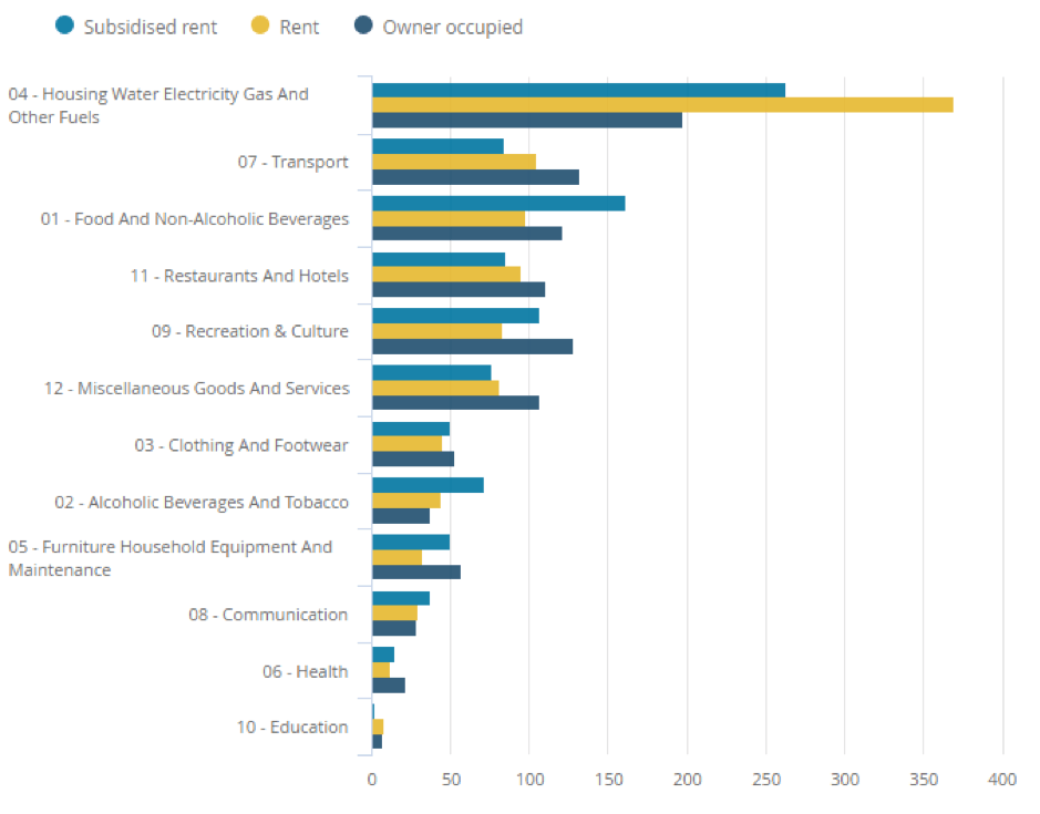 Household cost comparison - Owners, private renters and social renters