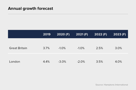 annual growth forecast