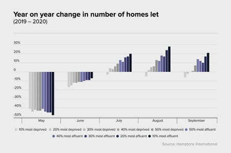 number of homes let