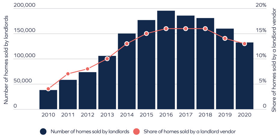 Landlord UK rental home sales: 2010 -2020
