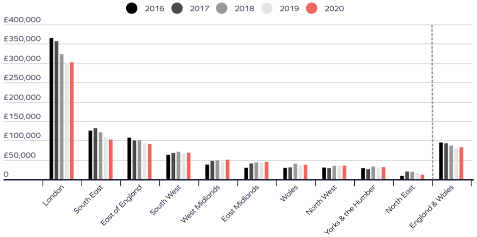 Average gains on buy to let sales 2016 – 2020