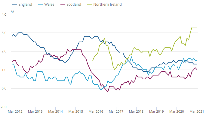 Rent increases by country – March 2012 to March 2021