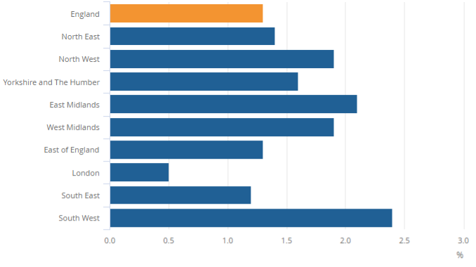 Rent increases in England – year to March 2021