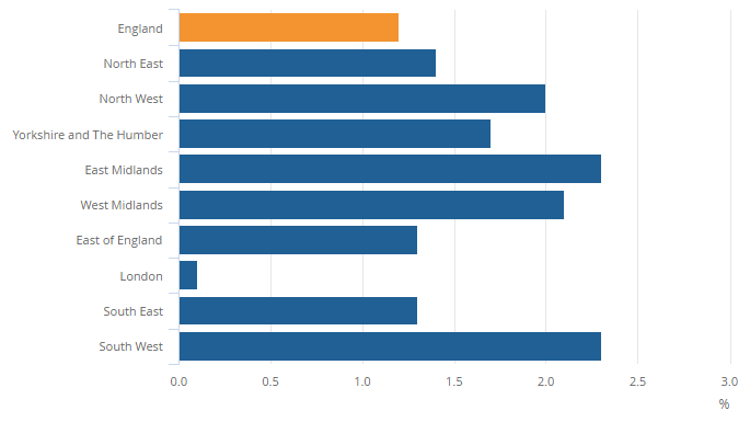 Rent increases in England – year to April 2021