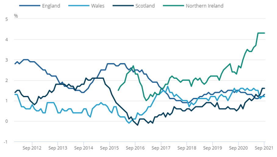 Rent increases by country – September 2012 to September 2021