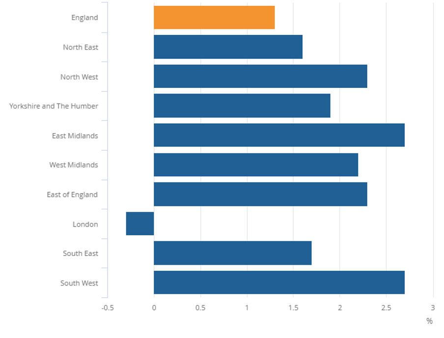 Rents by region in England
