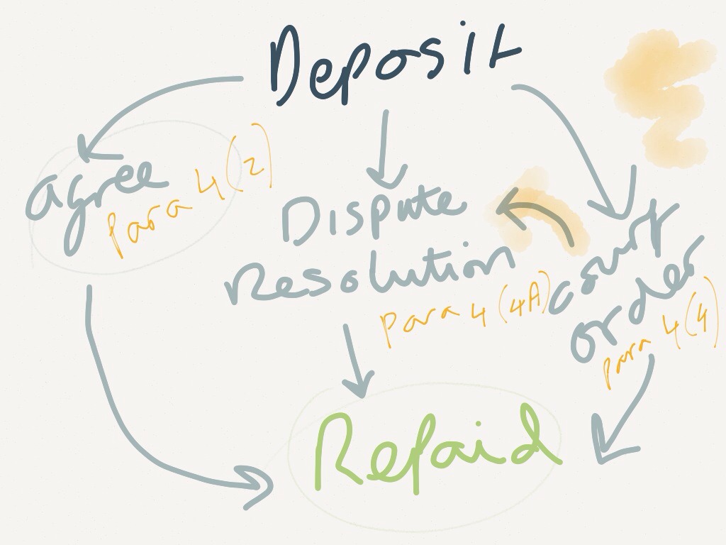 Deposit Diagram of Repayment