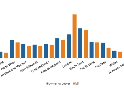 Buy To Let Is Far From Booming, Argue Lenders