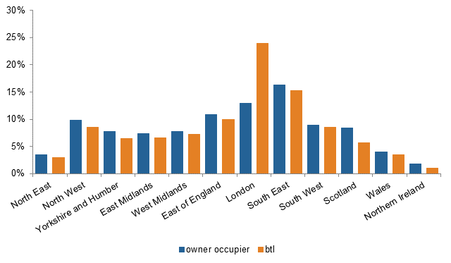 Buy To Let Is Far From Booming, Argue Lenders