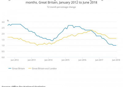 Buy to Let Rents Stagnating, Say Official Figures