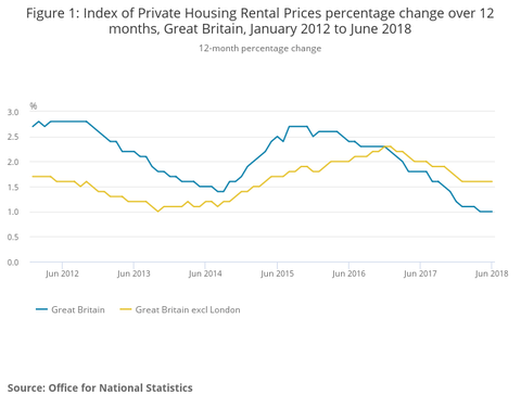 Buy to Let Rents Stagnating, Say Official Figures