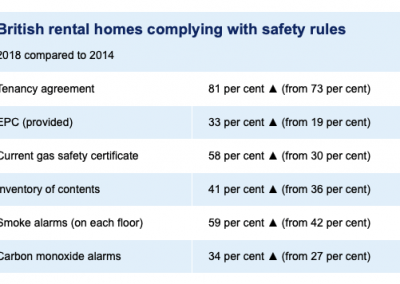 Buy to Let Landlords Flouting Fire and Gas Safety Laws