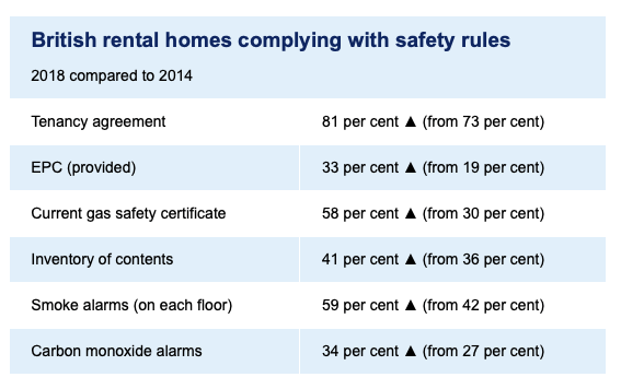 Buy to Let Landlords Flouting Fire and Gas Safety Laws
