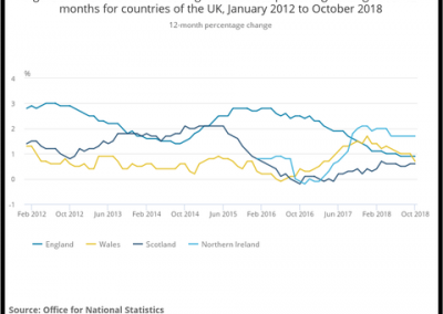 Buy to Let Rent Rises Still Slowing Down