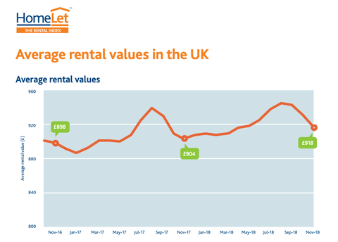Buy to Let Rents Rise 1.5% in a Year