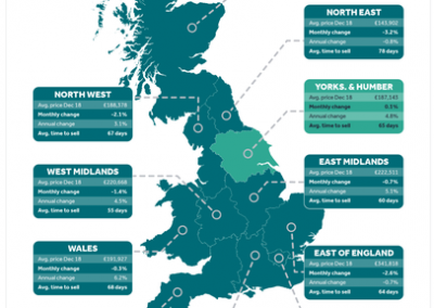 House Prices Down £10,000 and They Take 65 Days to Sell