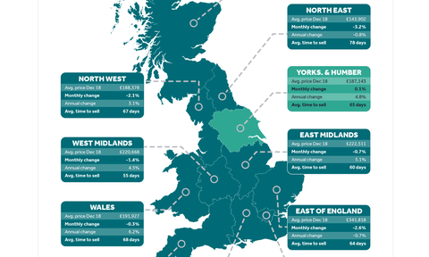 House Prices Down £10,000 and They Take 65 Days to Sell