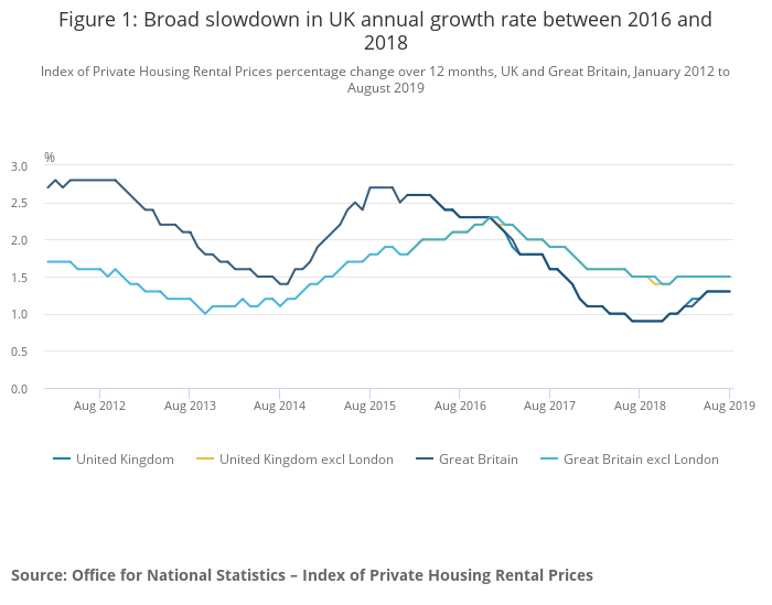Rent Rises Stuck in a Rut for Four Months in a Row