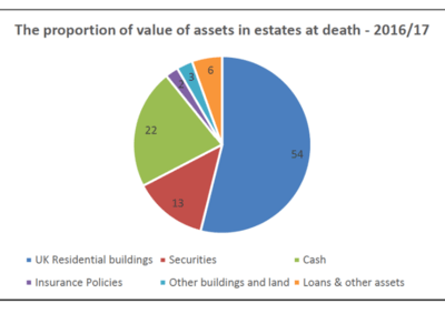 Homes Worth £43 Billion Inherited Every Year