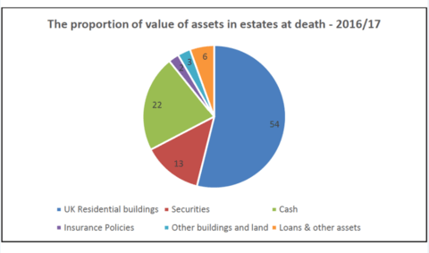 Homes Worth £43 Billion Inherited Every Year