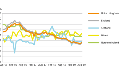 Stagnant Rents and House Prices Squeeze Landlord Profits