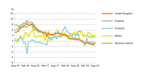 Stagnant Rents and House Prices Squeeze Landlord Profits