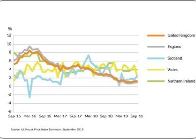 House Prices and Buy to Let Rents Still Rising