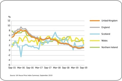 House Prices and Buy to Let Rents Still Rising