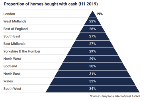 Cash Home Sales Drop to Record Low