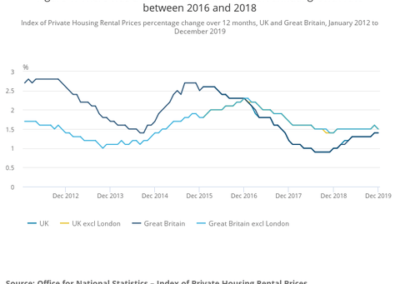 Buy to Let Rents Rise – but Number Crunchers Disagree How Much