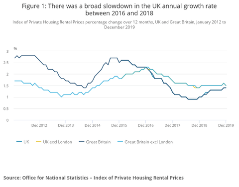 Buy to Let Rents Rise – but Number Crunchers Disagree How Much