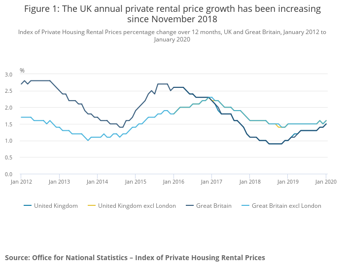 Rents and House Prices Still Rising Across the UK