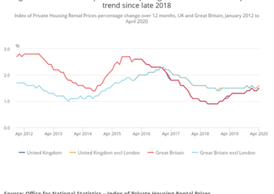 Lockdown Rents Rise as Tenant Demand Evaporates
