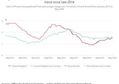 Buy to Let Rents Still Rising Despite Coronavirus Impact