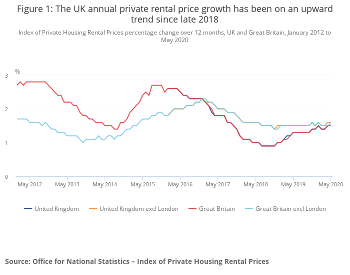 Index of Private Housing Rental Prices