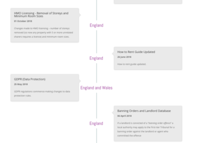 Housing Changes Timeline