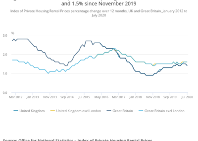 Guild of Landlords Rent Digest – August 2020