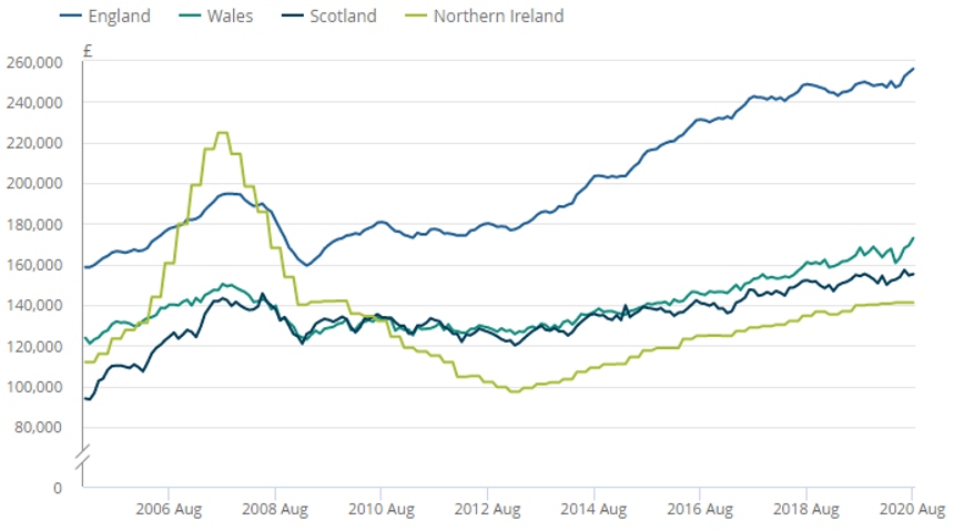 UK annual house price change by country since July 2016