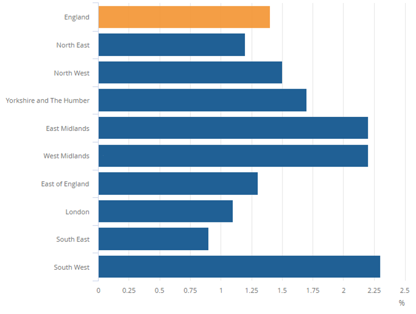 Rent increase in England