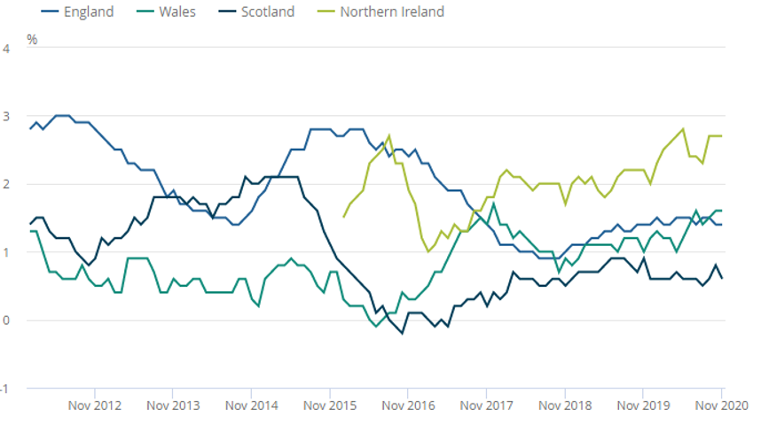 Rent increases graph