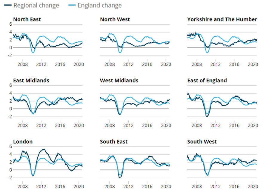 rents by region
