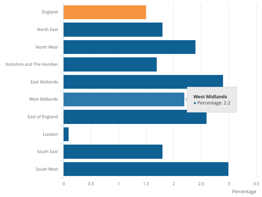 rent changes by region