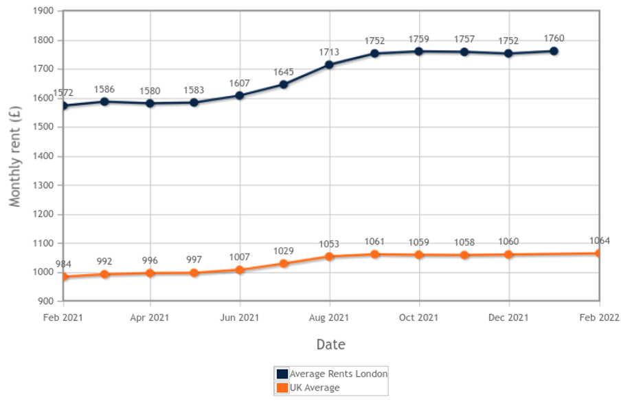 Buy to Let Rents Rise at the Fastest Rate for Five Years GRL