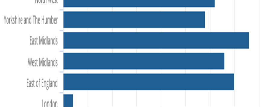 rents by region