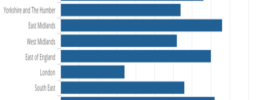 Buy to let rents by region